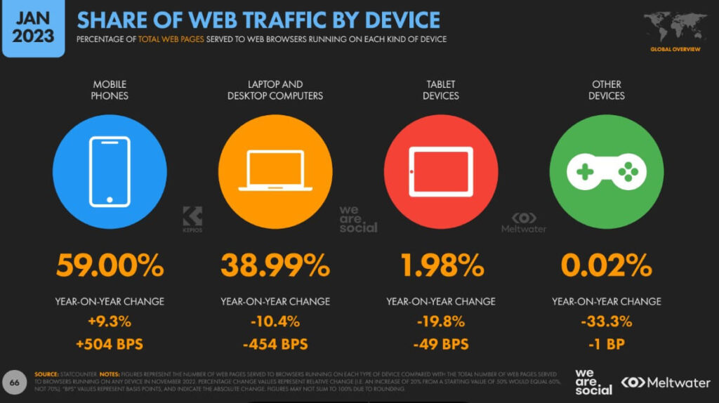 étude Meltwater janvier 2023 trafic internet mobile